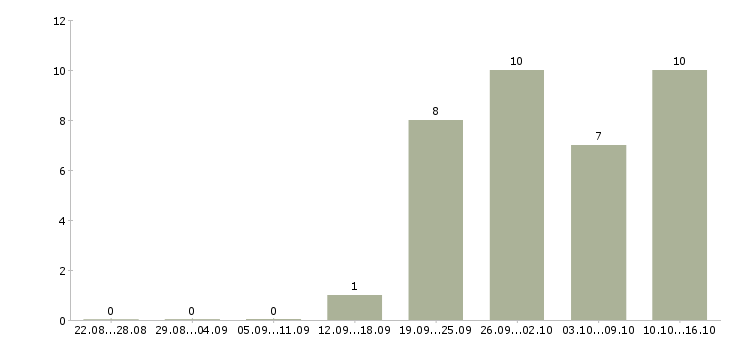 Работа менеджер категории в Курске - Число вакансий в Курске по специальности менеджер категории за 2 месяца