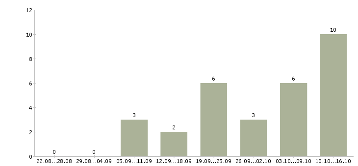 Работа сотрудник по рекламе в Липецке - Число вакансий в Липецке по специальности сотрудник по рекламе за 2 месяца