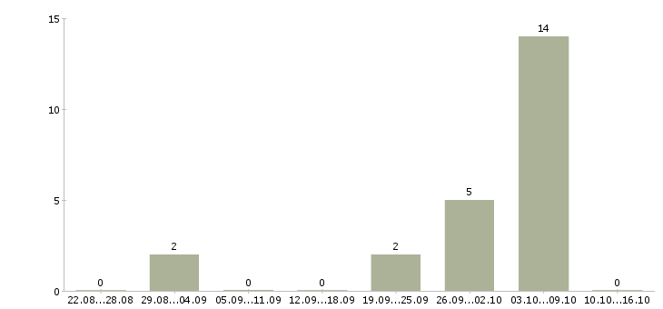 Работа оператор автоматической линии в Москве - Число вакансий в Москве по специальности оператор автоматической линии за 2 месяца