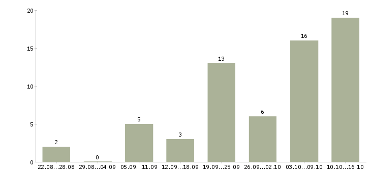 Работа упаковщик комплектовщик фасовщик в Москве - Число вакансий в Москве по специальности упаковщик комплектовщик фасовщик за 2 месяца