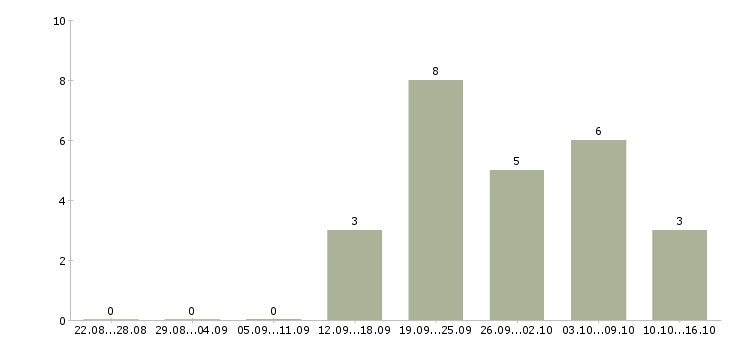 Работа менеджер по работе с документами в Мурманске - Число вакансий в Мурманске по специальности менеджер по работе с документами за 2 месяца