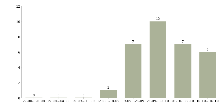 Работа специалист по системам безопасности в Новосибирске - Число вакансий в Новосибирске по специальности специалист по системам безопасности за 2 месяца