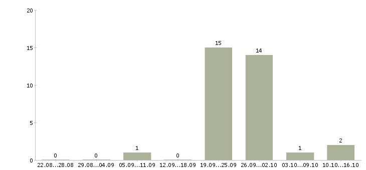 Работа заместитель директора магазина в Оренбурге - Число вакансий в Оренбурге по специальности заместитель директора магазина за 2 месяца