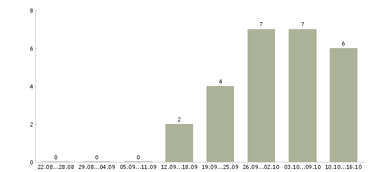 Работа специалист взыскания задолженности в Оренбурге - Число вакансий в Оренбурге по специальности специалист взыскания задолженности за 2 месяца