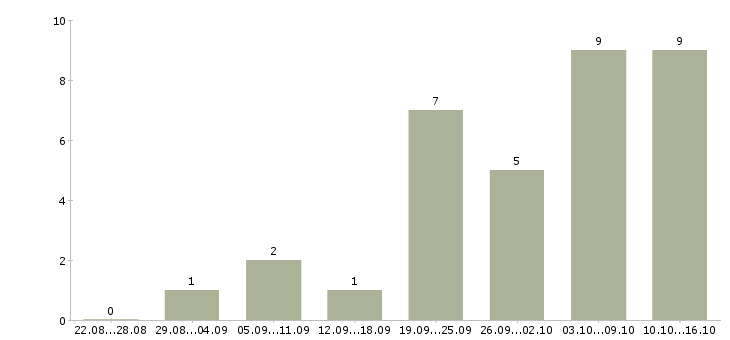Работа сотрудник по подбору персонала в Пензе - Число вакансий в Пензе по специальности сотрудник по подбору персонала за 2 месяца