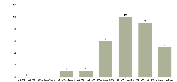 Работа водитель с правами категории в в Перми - Число вакансий в Перми по специальности водитель с правами категории в за 2 месяца
