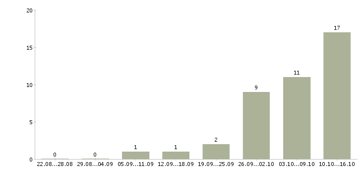 Работа доход в декрете в Перми - Число вакансий в Перми по специальности доход в декрете за 2 месяца