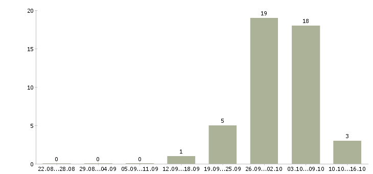 Работа грузчик в ночную смену в Подольске - Число вакансий в Подольске по специальности грузчик в ночную смену за 2 месяца