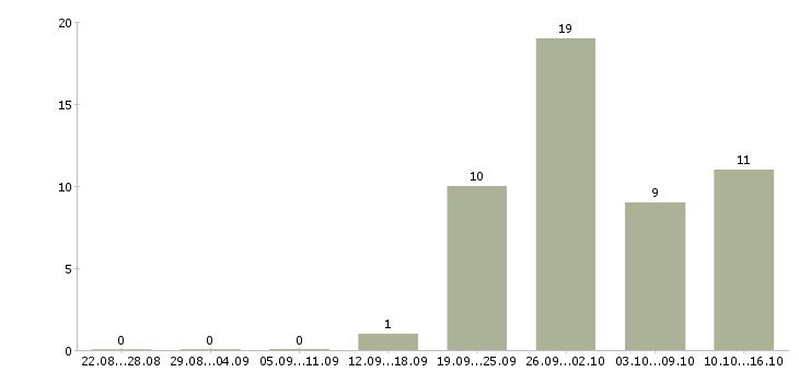 Работа менеджер по продаже домов в Подольске - Число вакансий в Подольске по специальности менеджер по продаже домов за 2 месяца