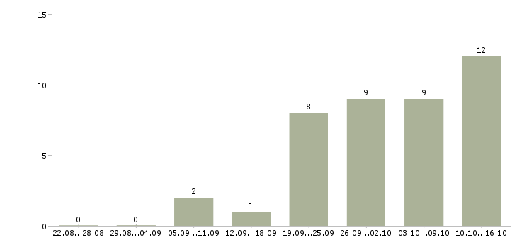 Работа сотрудник по документации в Пскове - Число вакансий в Пскове по специальности сотрудник по документации за 2 месяца