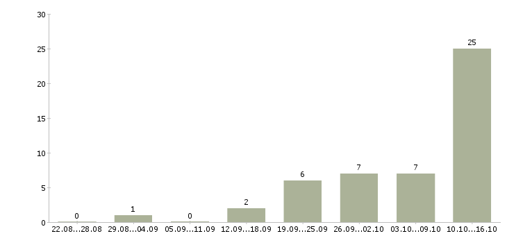Работа совмещение с учебой в Рязани - Число вакансий в Рязани по специальности совмещение с учебой за 2 месяца