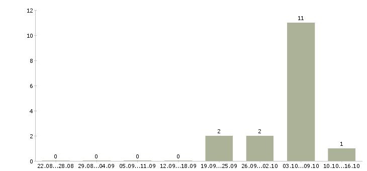 Работа административный менеджер в Самаре - Число вакансий в Самаре по специальности административный менеджер за 2 месяца