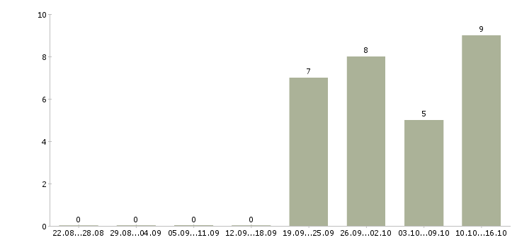 Работа требуется помощник руководителя в Самаре - Число вакансий в Самаре по специальности требуется помощник руководителя за 2 месяца