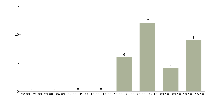 Работа менеджер по работе с агентствами в Саратове - Число вакансий в Саратове по специальности менеджер по работе с агентствами за 2 месяца