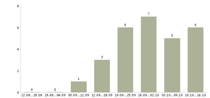 Работа менеджер интернет проектов в Смоленске - Число вакансий в Смоленске по специальности менеджер интернет проектов за 2 месяца