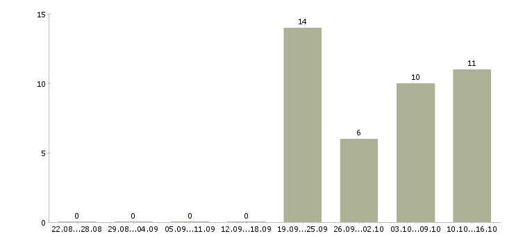 Работа менеджер по мероприятиям в Смоленске - Число вакансий в Смоленске по специальности менеджер по мероприятиям за 2 месяца