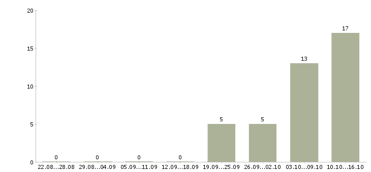 Работа сотрудник столовой в Смоленске - Число вакансий в Смоленске по специальности сотрудник столовой за 2 месяца