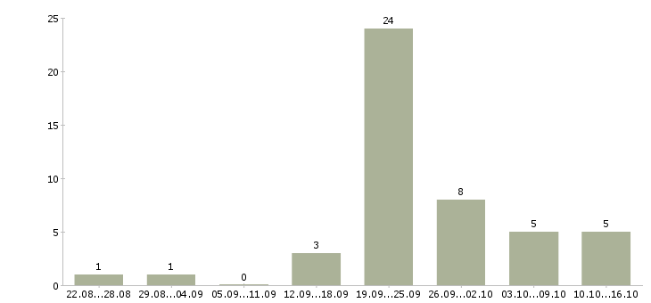 Работа и подработка свободный график в Ставрополе - Число вакансий в Ставрополе по специальности и подработка свободный график за 2 месяца