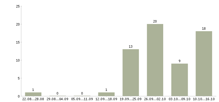 Работа онлайн удаленно в Ставрополе - Число вакансий в Ставрополе по специальности онлайн удаленно за 2 месяца