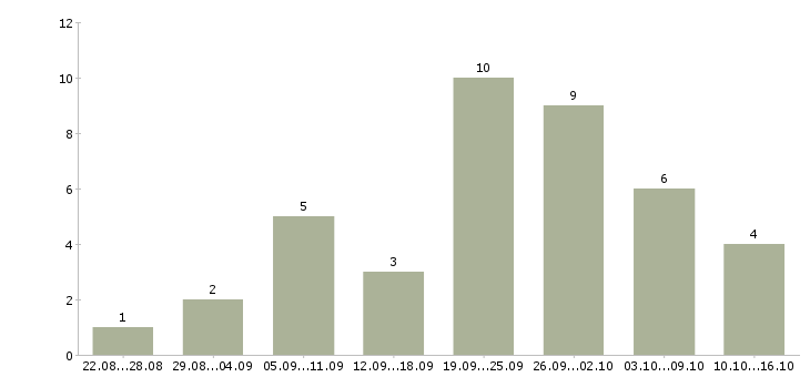 Работа размещение рекламы в интернете в Ставрополе - Число вакансий в Ставрополе по специальности размещение рекламы в интернете за 2 месяца