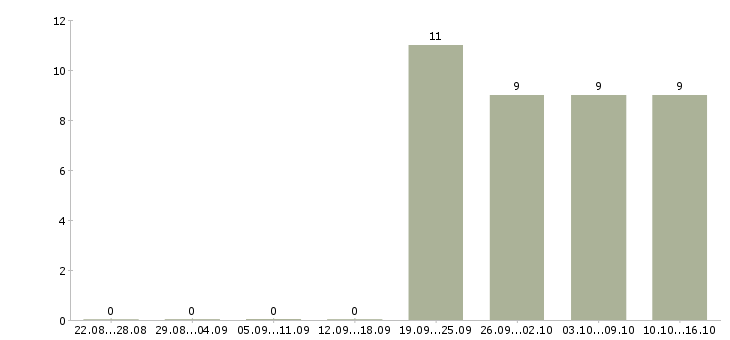 Работа разнорабочий рабочий в Сургуте - Число вакансий в Сургуте по специальности разнорабочий рабочий за 2 месяца