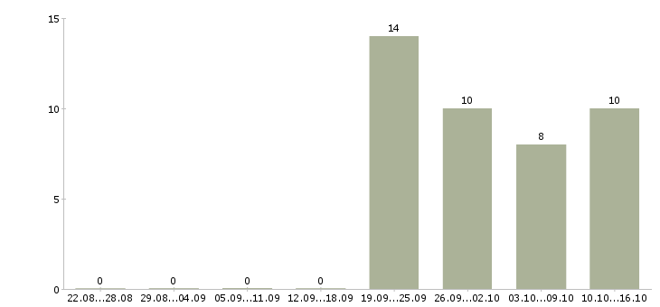 Работа директор по работе с персоналом в Сыктывкаре - Число вакансий в Сыктывкаре по специальности директор по работе с персоналом за 2 месяца