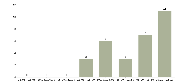 Работа менеджер удаленных продаж в Твери - Число вакансий в Твери по специальности менеджер удаленных продаж за 2 месяца