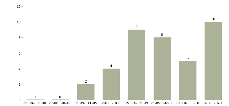 Работа менеджер холодных звонков в Твери - Число вакансий в Твери по специальности менеджер холодных звонков за 2 месяца