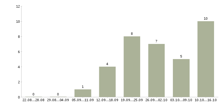 Работа менеджер холодных продаж в Твери - Число вакансий в Твери по специальности менеджер холодных продаж за 2 месяца