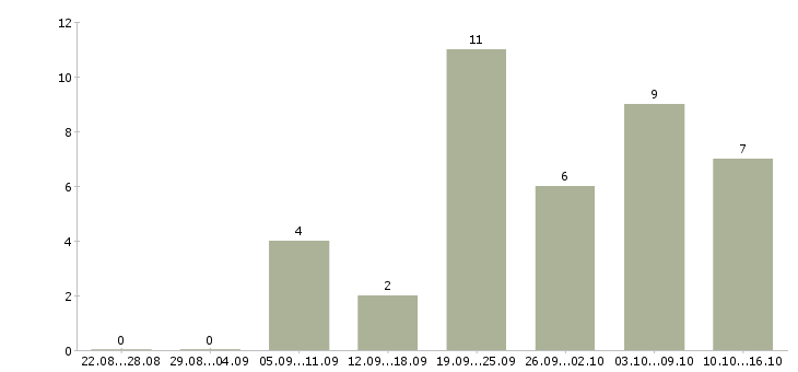 Работа размещение рекламы в интернете в Твери - Число вакансий в Твери по специальности размещение рекламы в интернете за 2 месяца