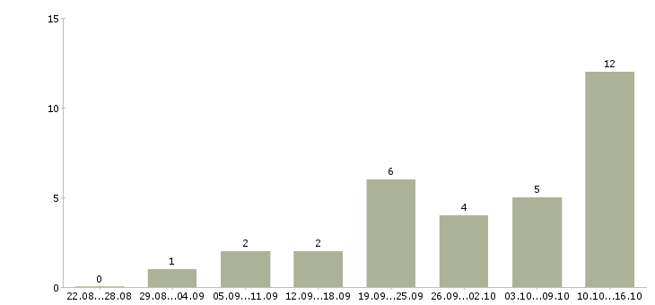 Работа сотрудник по подбору персонала в Тольятти - Число вакансий в Тольятти по специальности сотрудник по подбору персонала за 2 месяца