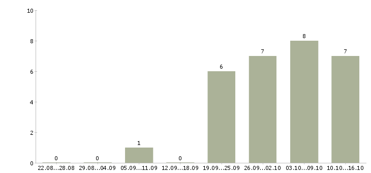 Работа удаленно онлайн в Тольятти - Число вакансий в Тольятти по специальности удаленно онлайн за 2 месяца