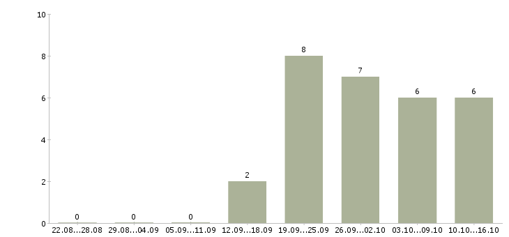 Работа разнорабочий производства в Туле - Число вакансий в Туле по специальности разнорабочий производства за 2 месяца