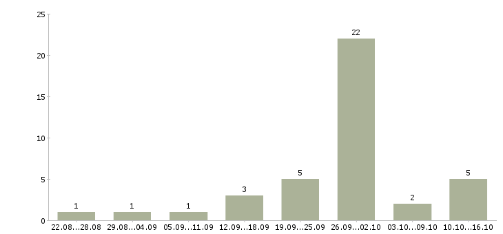Работа руководитель контракта в Тюмени - Число вакансий в Тюмени по специальности руководитель контракта за 2 месяца