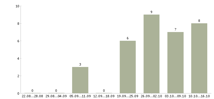 Работа специалист по согласованию в Тюмени - Число вакансий в Тюмени по специальности специалист по согласованию за 2 месяца
