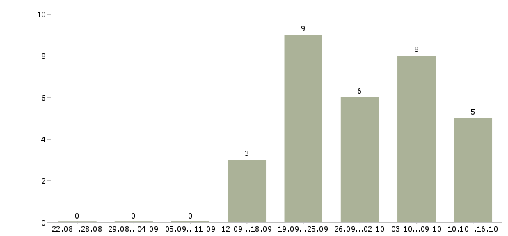 Работа менеджер по продажам рекламы в Ульяновске - Число вакансий в Ульяновске по специальности менеджер по продажам рекламы за 2 месяца