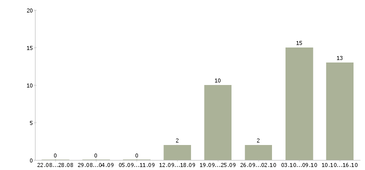 Работа сотрудник в столовую в Ульяновске - Число вакансий в Ульяновске по специальности сотрудник в столовую за 2 месяца