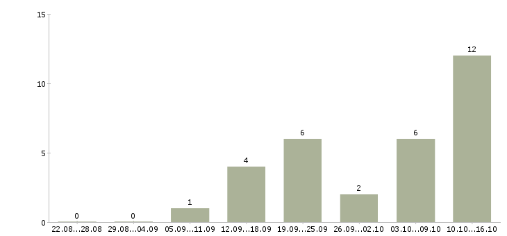 Работа менеджер по продажам интернет магазина в Уфе - Число вакансий в Уфе по специальности менеджер по продажам интернет магазина за 2 месяца