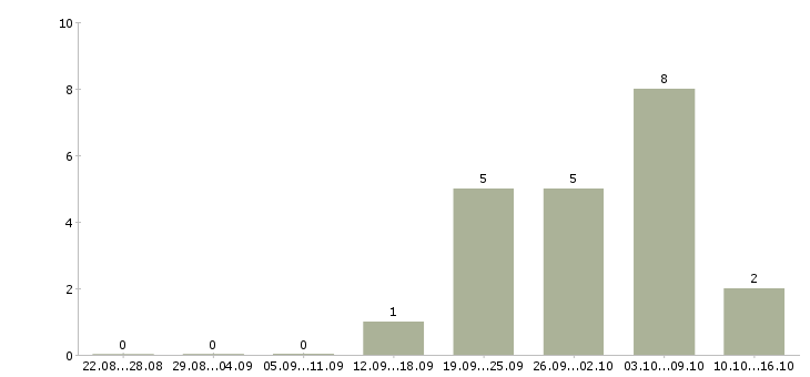 Работа персонал в кафе в Уфе - Число вакансий в Уфе по специальности персонал в кафе за 2 месяца
