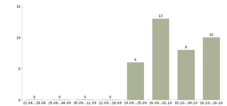 Работа водитель с правами категории с в Хабаровске - Число вакансий в Хабаровске по специальности водитель с правами категории с за 2 месяца