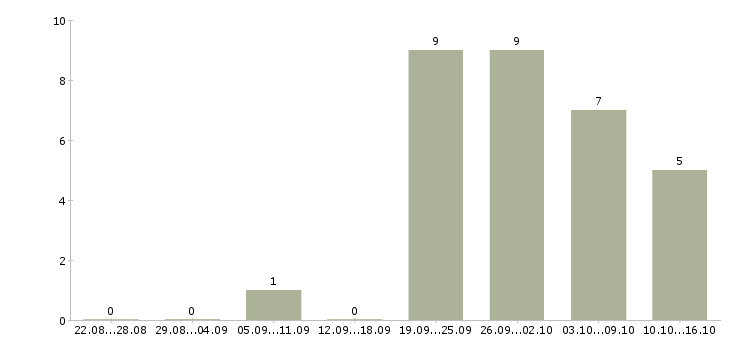 Работа операционный менеджер в Хабаровске - Число вакансий в Хабаровске по специальности операционный менеджер за 2 месяца