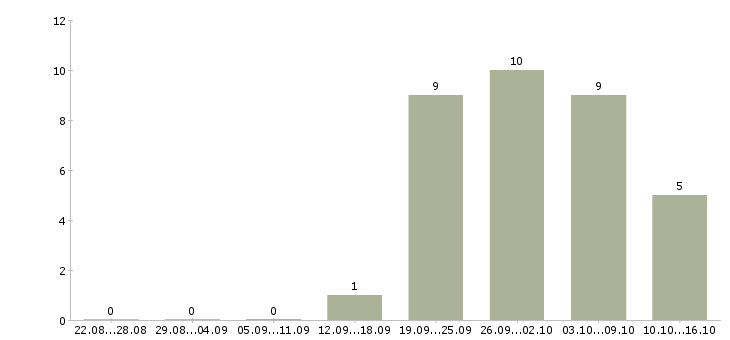 Работа сетевой инженер в Хабаровске - Число вакансий в Хабаровске по специальности сетевой инженер за 2 месяца