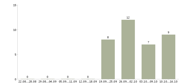 Работа специалист технического отдела в Челябинске - Число вакансий в Челябинске по специальности специалист технического отдела за 2 месяца