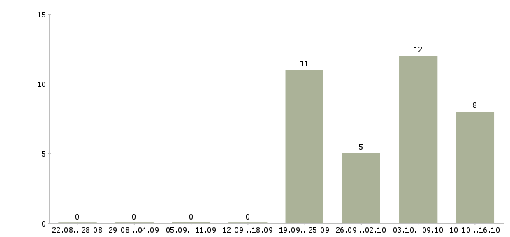 Работа требуется мерчендайзер в Челябинске - Число вакансий в Челябинске по специальности требуется мерчендайзер за 2 месяца