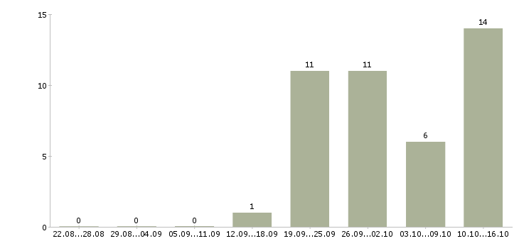 Работа менеджер зала в Ярославле - Число вакансий в Ярославле по специальности менеджер зала за 2 месяца