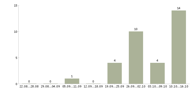 Работа продавец спецодежды в Ярославле - Число вакансий в Ярославле по специальности продавец спецодежды за 2 месяца