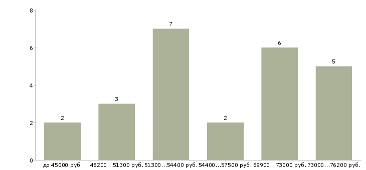 Найти работу водитель экспедитор категории с е в Саратове - График распределения вакансий «водитель экспедитор категории с е» по зарплате