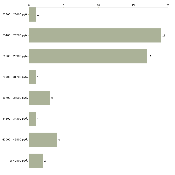 Найти работу продавец мясного отдела в Москве - График распределения вакансий «продавец мясного отдела» по зарплате