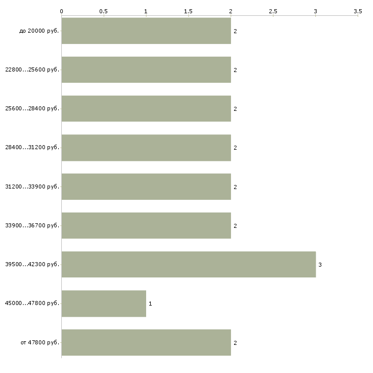 Найти работу специалист по воинскому учету Санкт-петербург - График распределения вакансий «специалист по воинскому учету» по зарплате