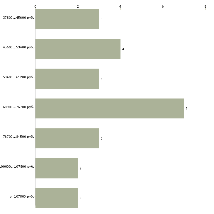 Найти работу юрист в строительную компанию Санкт-петербург - График распределения вакансий «юрист в строительную компанию» по зарплате